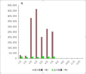 近半年我國食糖進出口貿易分析 進口量顯著增長，出口維持低位