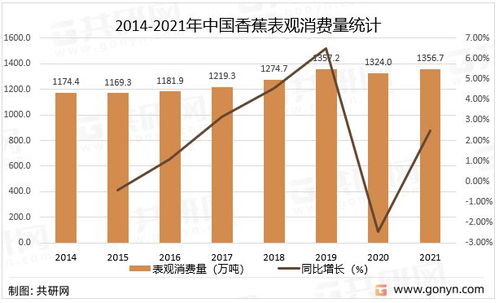 2022年中國香蕉產銷現狀、進出口貿易與互聯網信息服務發展分析