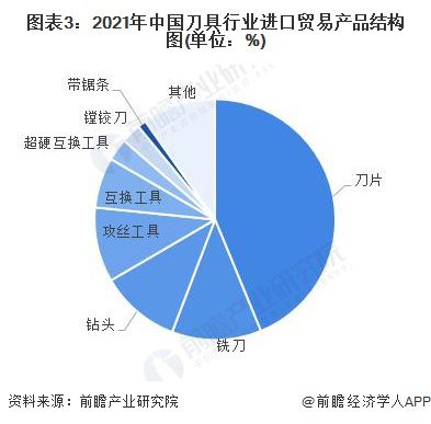 2022年中國(guó)刀具行業(yè)進(jìn)出口貿(mào)易現(xiàn)狀分析 貿(mào)易規(guī)模再創(chuàng)新高與互聯(lián)網(wǎng)信息服務(wù)的驅(qū)動(dòng)作用